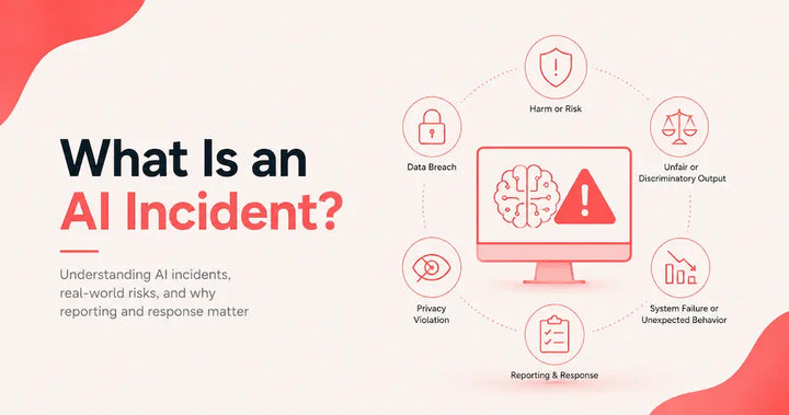Modern infographic titled 'What Is an AI Incident?' showing an AI system with warning symbol surrounded by icons representing data breaches, privacy violations, unfair AI outputs, system failures, risk assessment, and incident reporting.