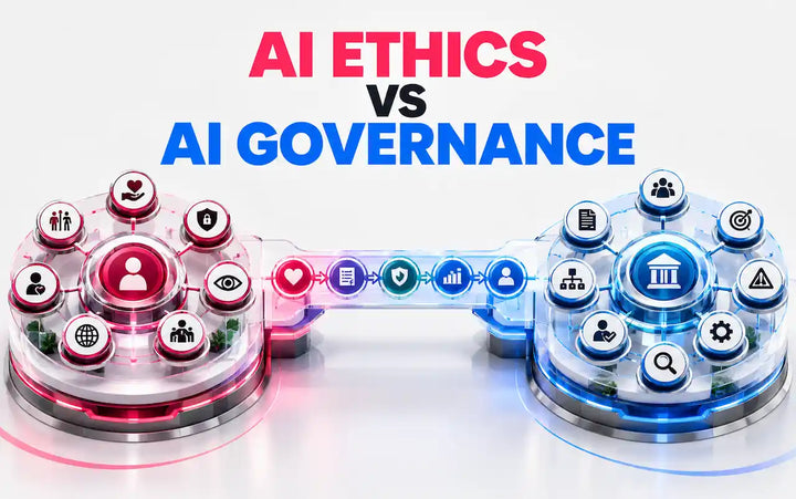 AI governance vs AI ethics infographic showing how ethical principles such as fairness, privacy, transparency, and human oversight connect with governance structures for policies, risk management, controls, monitoring, and accountability.