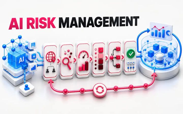 AI risk management process showing AI risk identification, analysis, evaluation, treatment, control, and monitoring