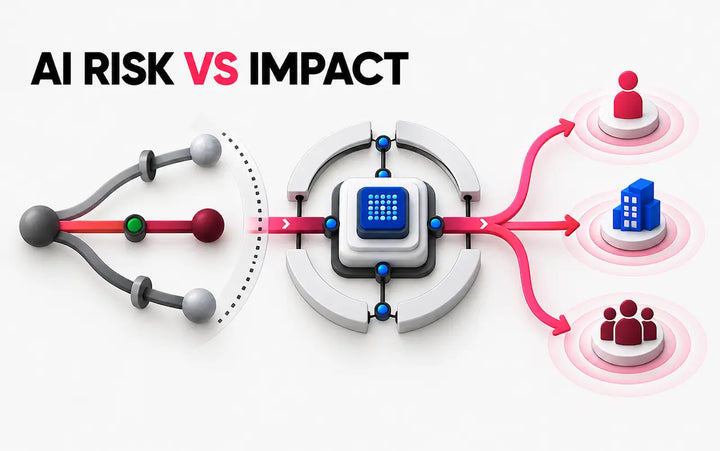 AI risk vs AI impact diagram showing uncertain risk paths entering an AI system and rippling out to people, business, and society