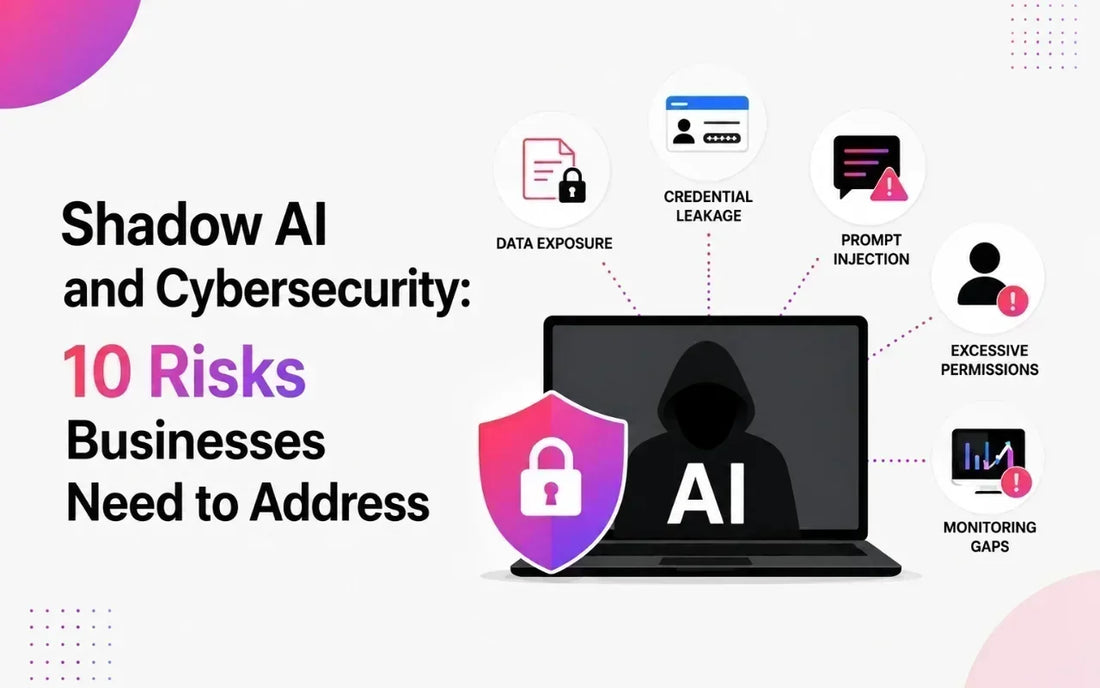 Shadow AI cybersecurity risks infographic showing data exposure, credential leakage, prompt injection, excessive permissions, and monitoring gaps.