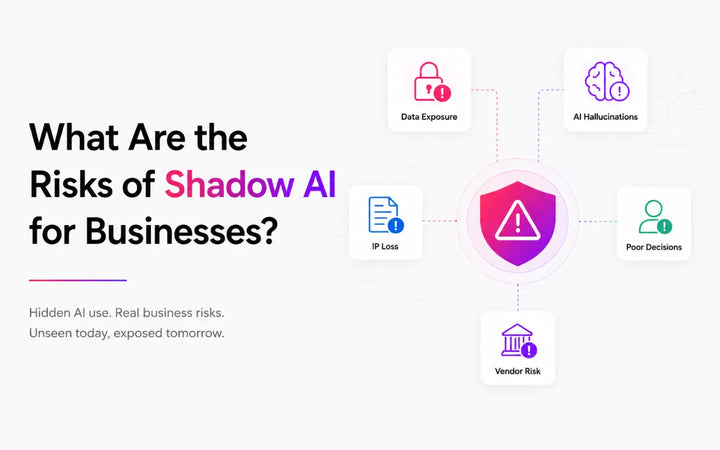 Shadow AI business risks infographic showing data exposure, IP loss, hallucinations, poor decisions, and vendor risk.